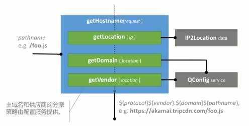 干貨收藏貼 一文看懂靜態(tài)資源服務(wù)沉浮及其在攜程的演進(jìn)與大數(shù)據(jù)處理及運維服務(wù)