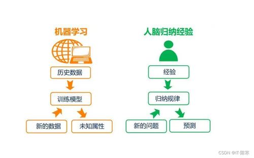 機器學(xué)習(xí)在大數(shù)據(jù)分析與聯(lián)網(wǎng)信息服務(wù)中的深度融合與應(yīng)用