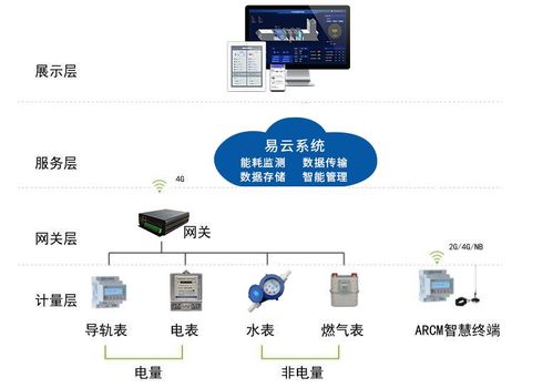 中易云能耗監測管理系統解決方案 聯網信息交互服務的創新實踐